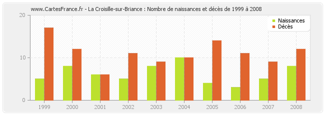 La Croisille-sur-Briance : Nombre de naissances et décès de 1999 à 2008